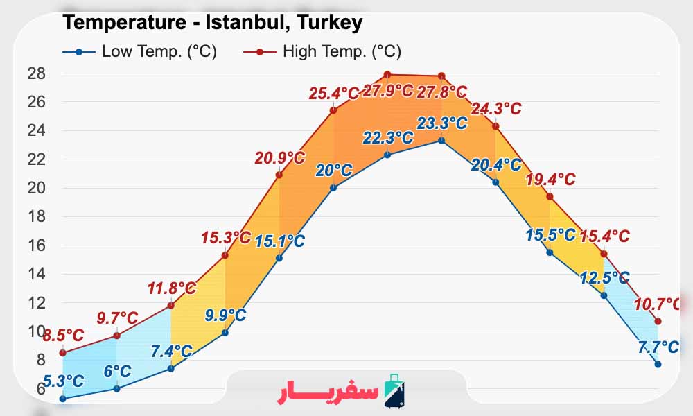 بهترین زمان سفر به استانبول